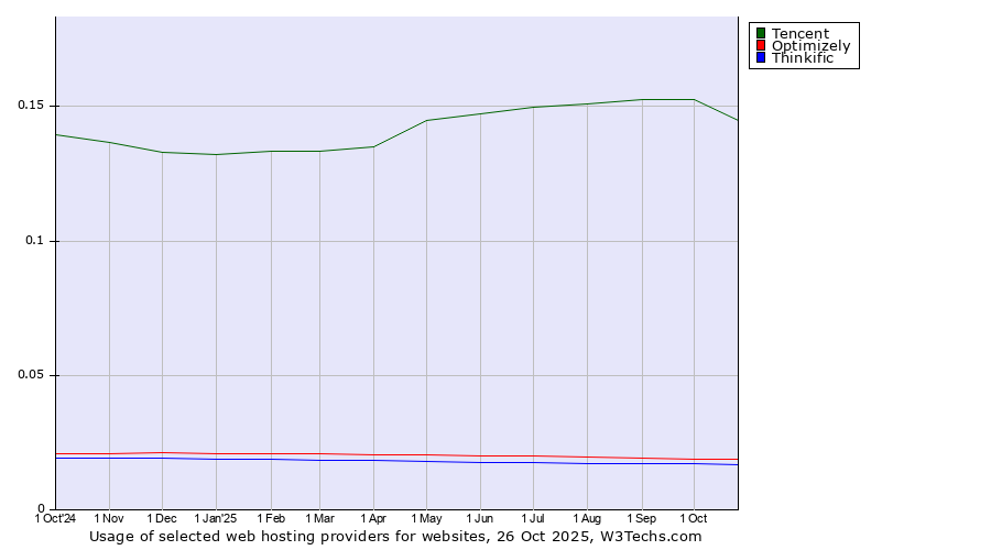 Historical trends in the usage of Tencent vs. Optimizely vs. Thinkific