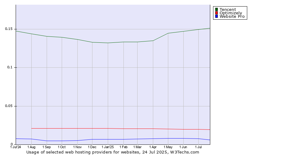 Historical trends in the usage of Tencent vs. Optimizely vs. Website Pro