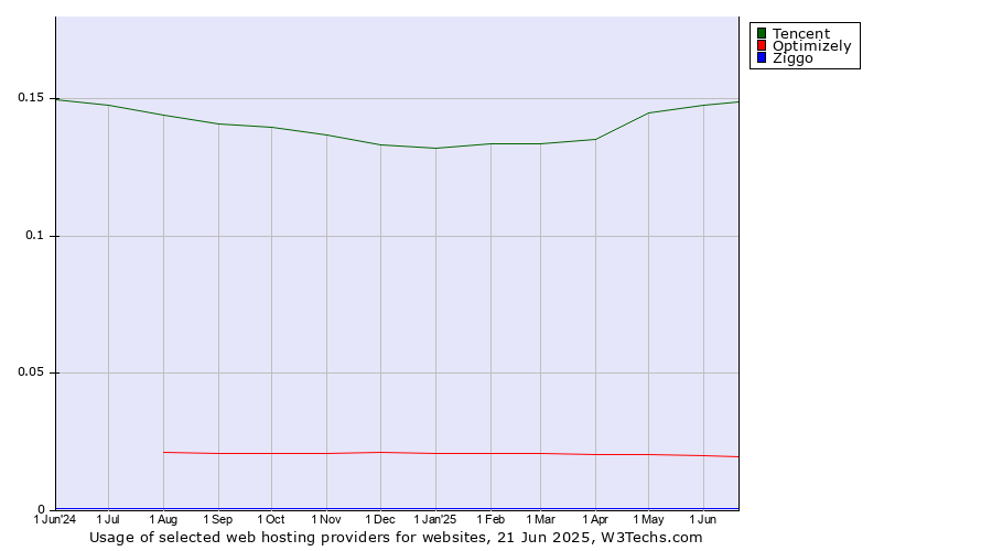 Historical trends in the usage of Tencent vs. Optimizely vs. Ziggo
