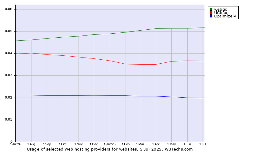 Historical trends in the usage of webgo vs. UCloud vs. Optimizely