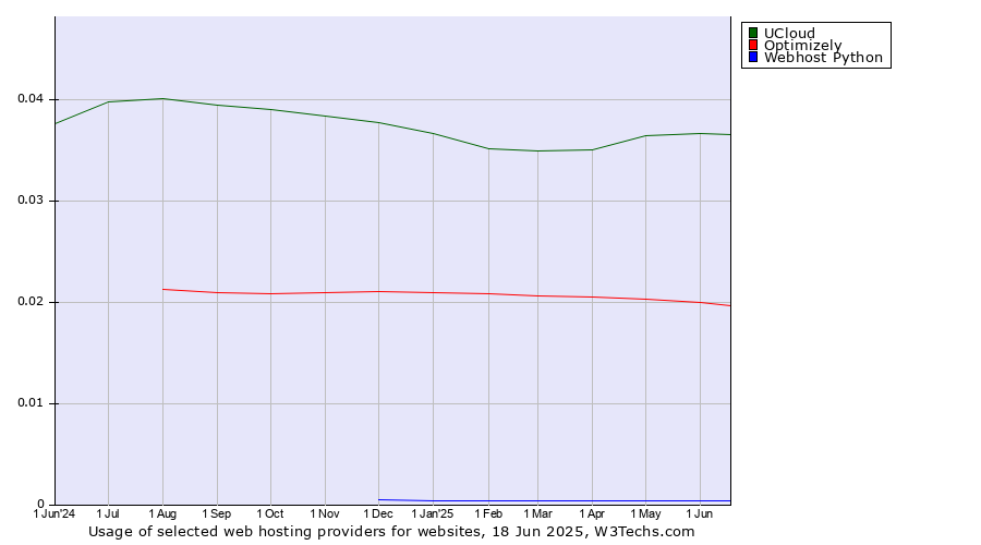 Historical trends in the usage of UCloud vs. Optimizely vs. Webhost Python