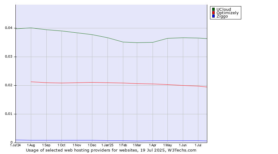 Historical trends in the usage of UCloud vs. Optimizely vs. Ziggo