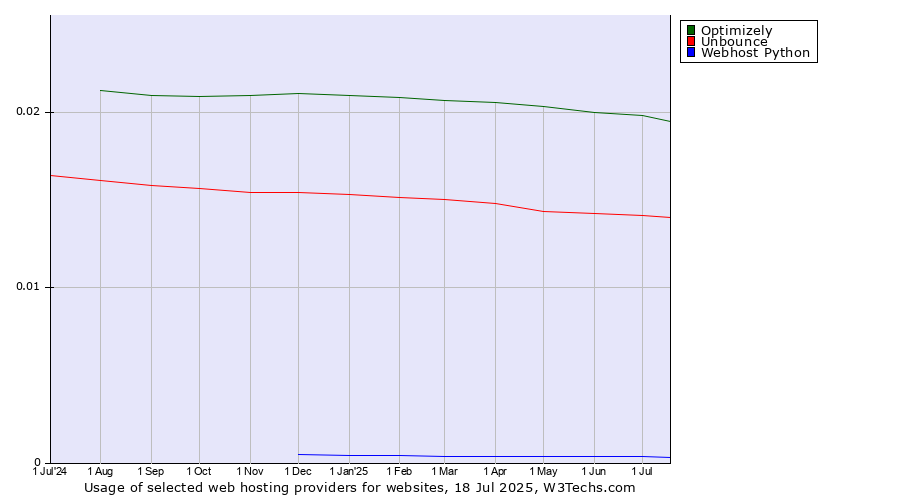 Historical trends in the usage of Optimizely vs. Unbounce vs. Webhost Python