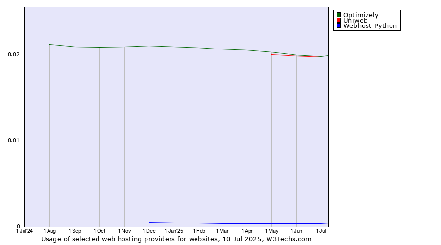Historical trends in the usage of Optimizely vs. Uniweb vs. Webhost Python