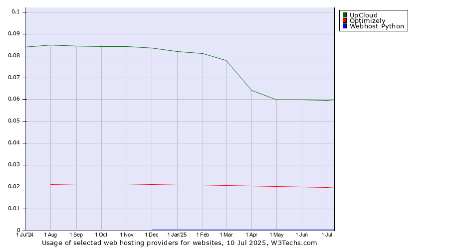 Historical trends in the usage of UpCloud vs. Optimizely vs. Webhost Python