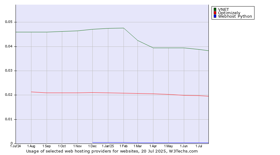 Historical trends in the usage of VNET vs. Optimizely vs. Webhost Python