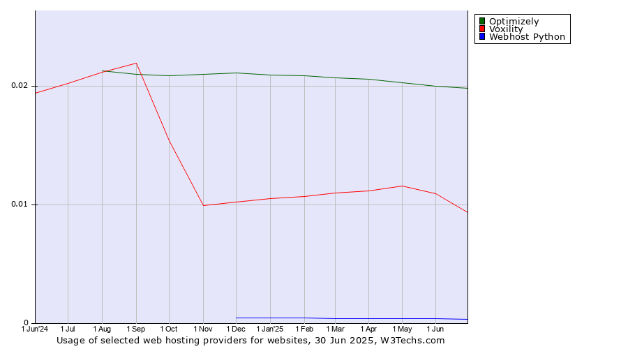 Historical trends in the usage of Optimizely vs. Voxility vs. Webhost Python