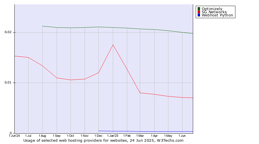 Historical trends in the usage of Optimizely vs. 5G Networks vs. Webhost Python