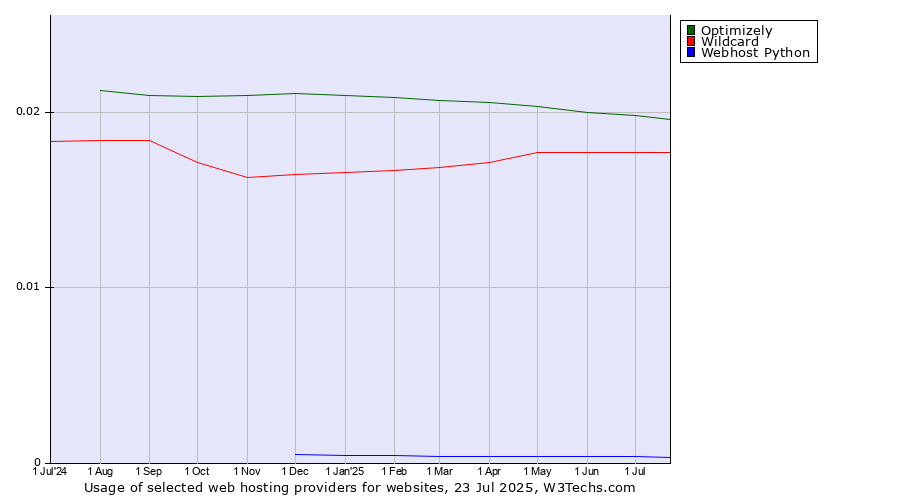 Historical trends in the usage of Optimizely vs. Wildcard vs. Webhost Python