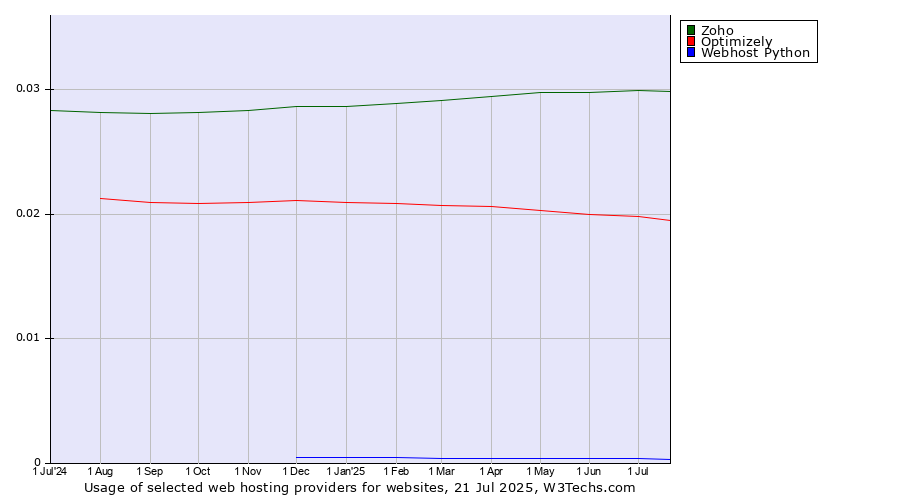 Historical trends in the usage of Zoho vs. Optimizely vs. Webhost Python