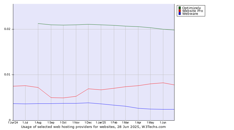 Historical trends in the usage of Optimizely vs. Website Pro vs. Webware
