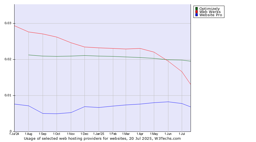 Historical trends in the usage of Optimizely vs. Web Werks vs. Website Pro
