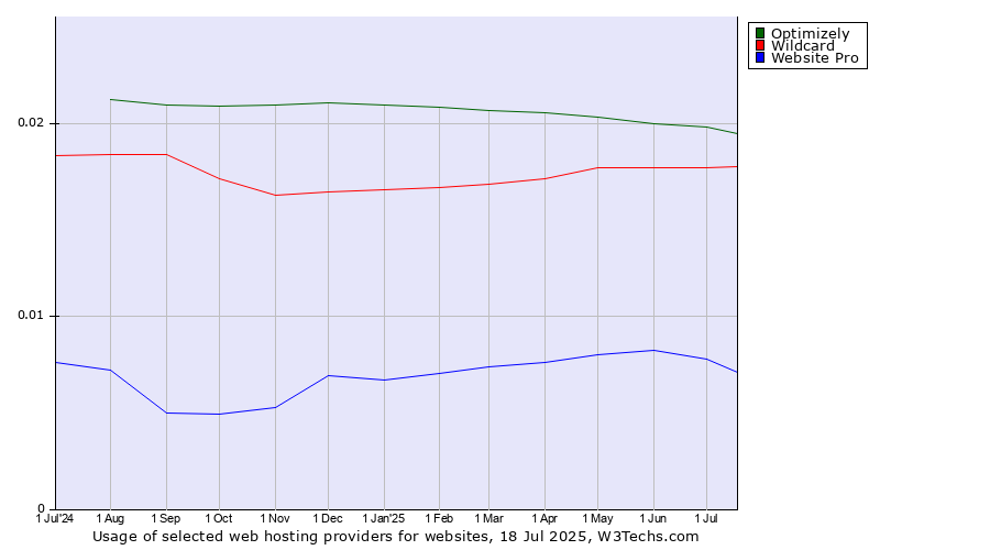 Historical trends in the usage of Optimizely vs. Wildcard vs. Website Pro