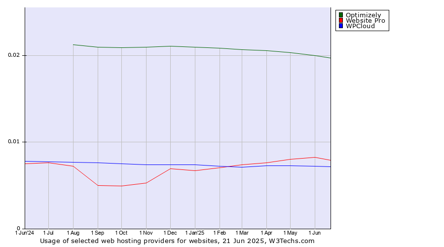Historical trends in the usage of Optimizely vs. Website Pro vs. WPCloud