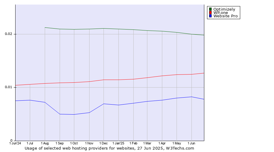 Historical trends in the usage of Optimizely vs. WP.one vs. Website Pro