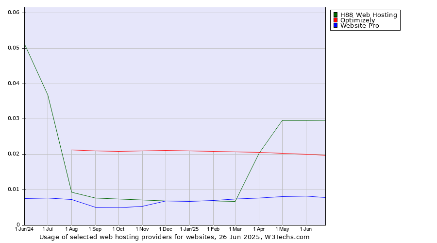 Historical trends in the usage of H88 Web Hosting vs. Optimizely vs. Website Pro