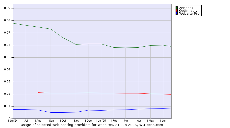 Historical trends in the usage of Zendesk vs. Optimizely vs. Website Pro