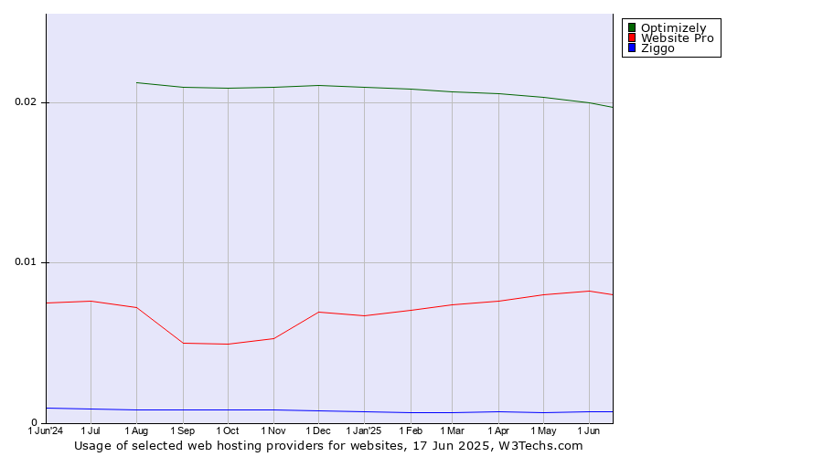 Historical trends in the usage of Optimizely vs. Website Pro vs. Ziggo