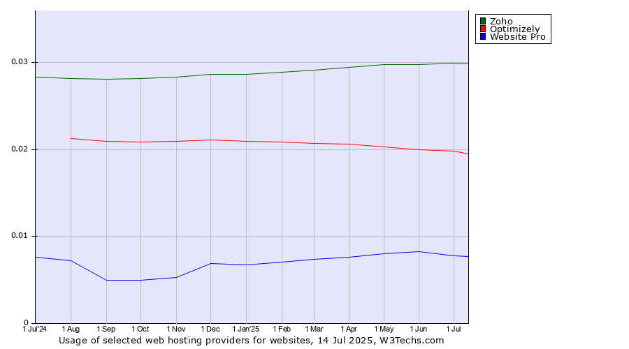 Historical trends in the usage of Zoho vs. Optimizely vs. Website Pro