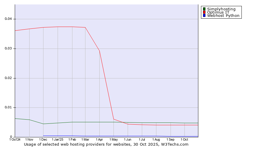Historical trends in the usage of Simplyhosting vs. Optimus IT vs. Webhost Python