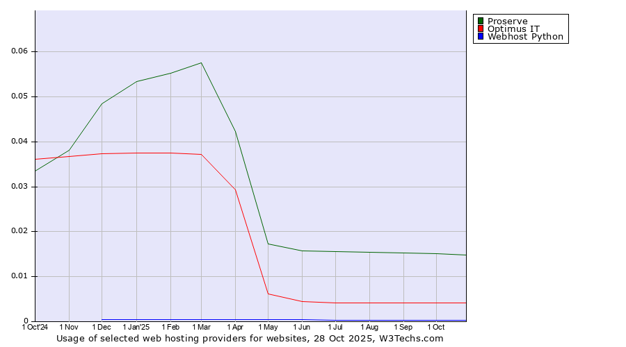 Historical trends in the usage of Proserve vs. Optimus IT vs. Webhost Python