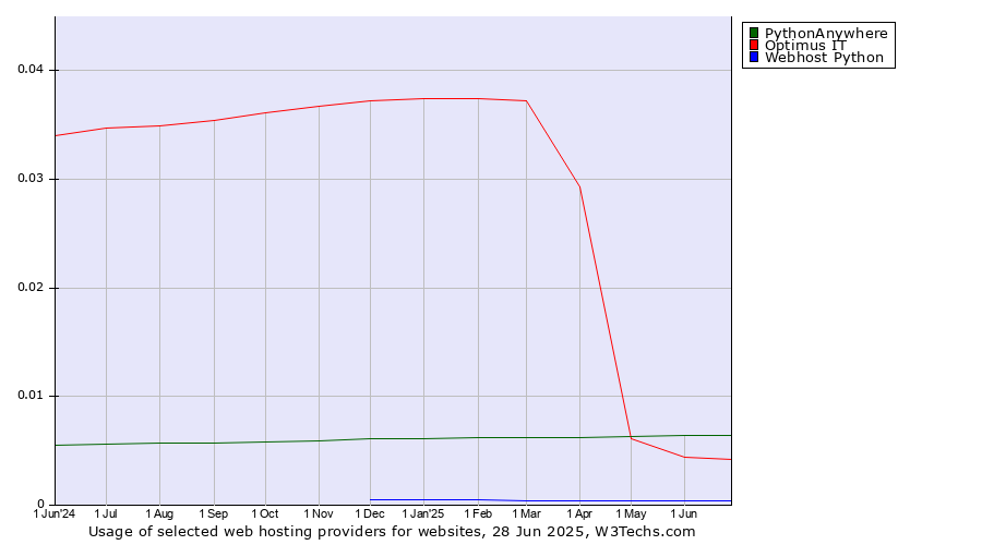 Historical trends in the usage of PythonAnywhere vs. Optimus IT vs. Webhost Python