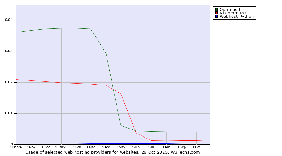 Historical trends in the usage of Optimus IT vs. RTComm.RU vs. Webhost Python