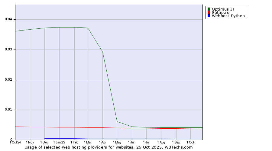 Historical trends in the usage of Optimus IT vs. Setup.ru vs. Webhost Python