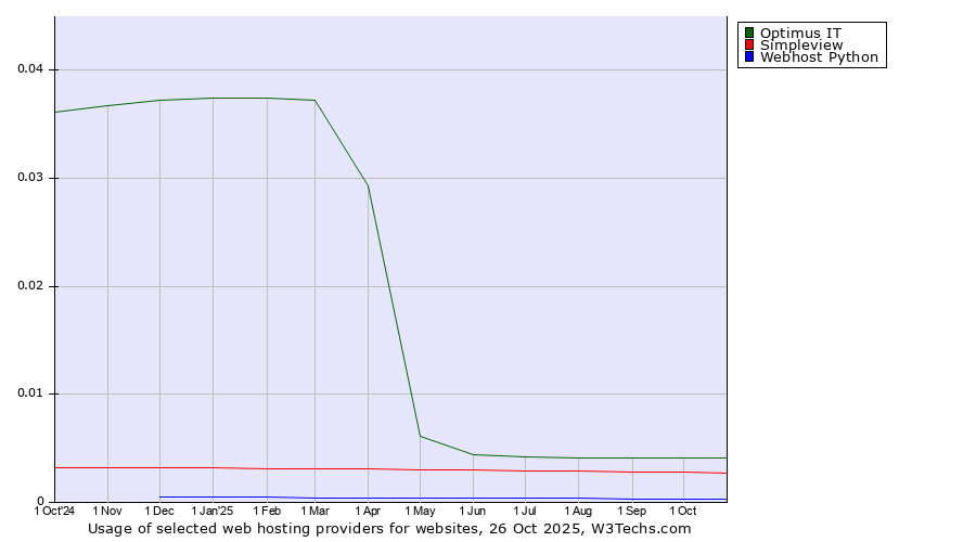 Historical trends in the usage of Optimus IT vs. Simpleview vs. Webhost Python