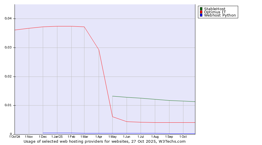 Historical trends in the usage of StableHost vs. Optimus IT vs. Webhost Python