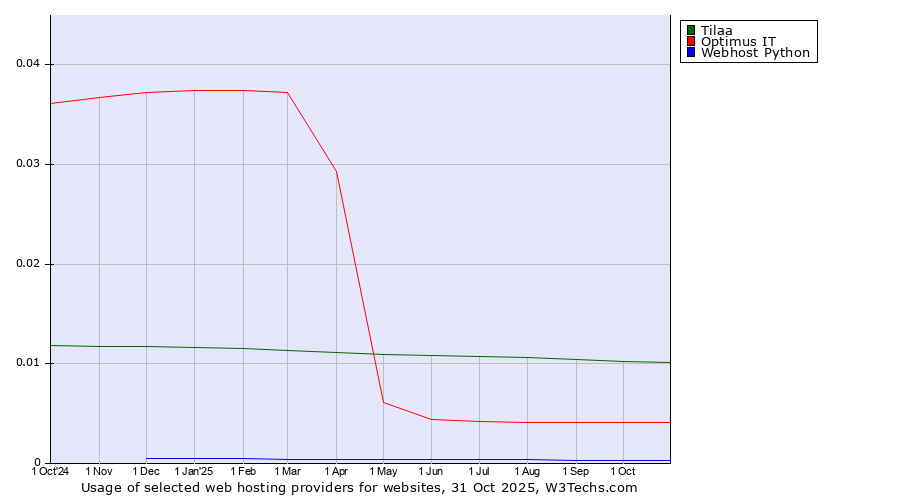Historical trends in the usage of Tilaa vs. Optimus IT vs. Webhost Python