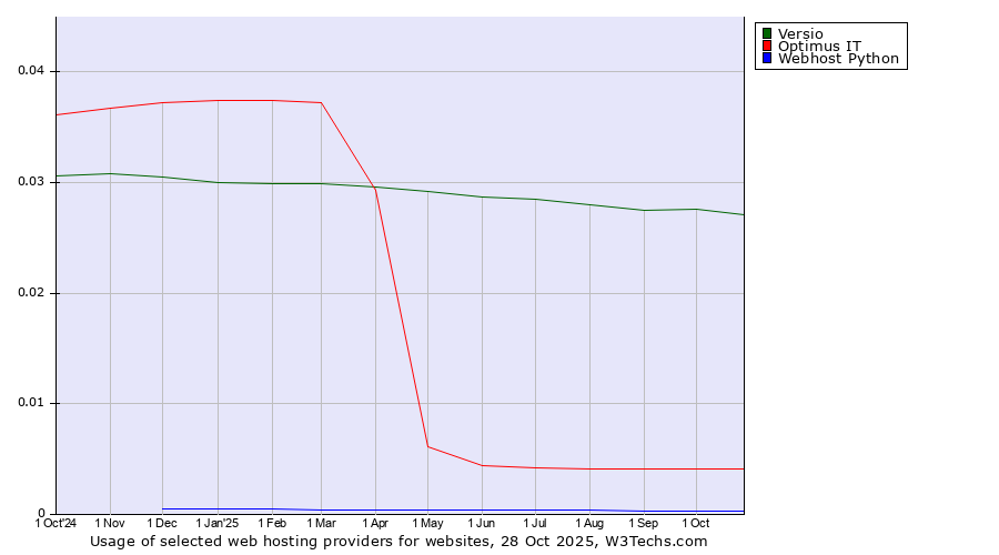 Historical trends in the usage of Versio vs. Optimus IT vs. Webhost Python