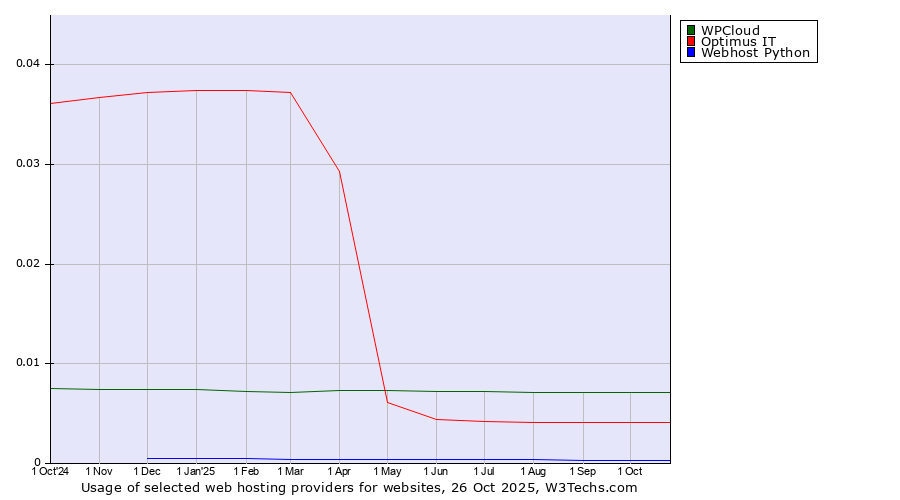 Historical trends in the usage of WPCloud vs. Optimus IT vs. Webhost Python