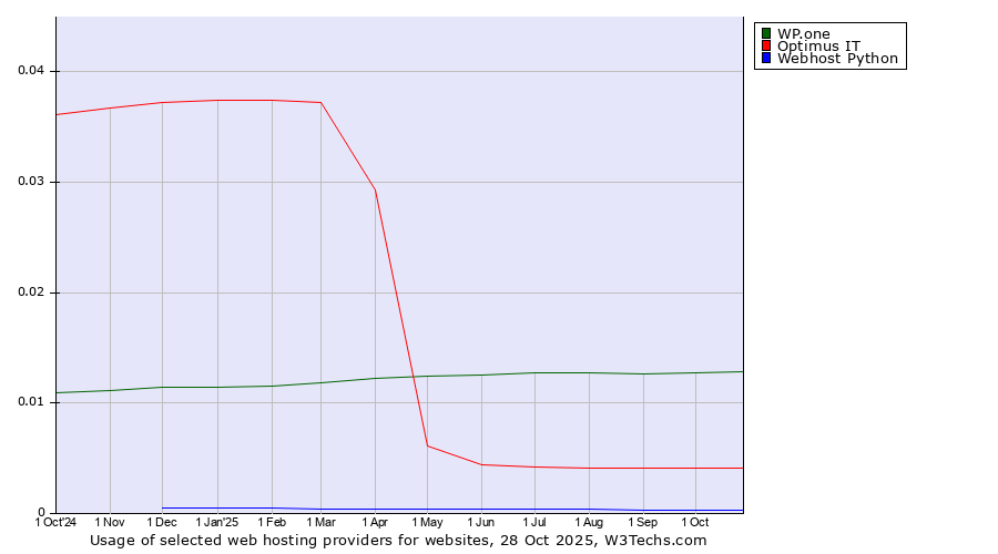Historical trends in the usage of WP.one vs. Optimus IT vs. Webhost Python