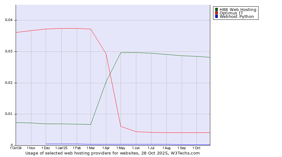 Historical trends in the usage of H88 Web Hosting vs. Optimus IT vs. Webhost Python