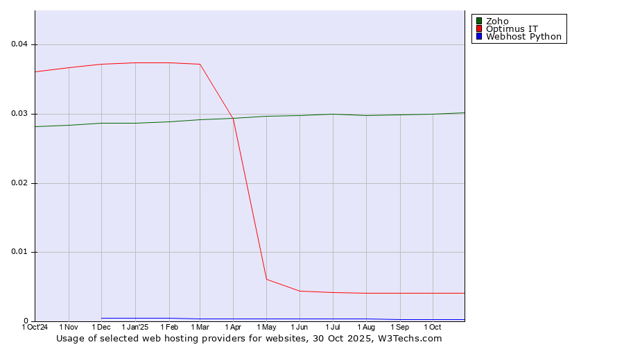 Historical trends in the usage of Zoho vs. Optimus IT vs. Webhost Python