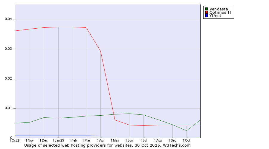 Historical trends in the usage of Vendasta vs. Optimus IT vs. YUnet