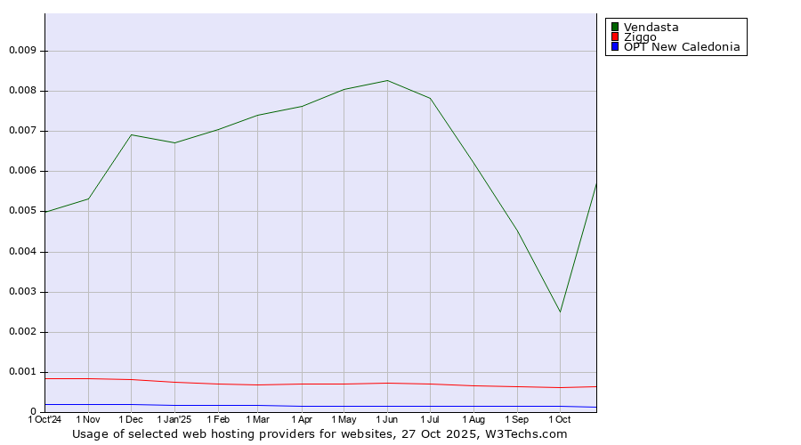 Historical trends in the usage of Vendasta vs. Ziggo vs. OPT New Caledonia