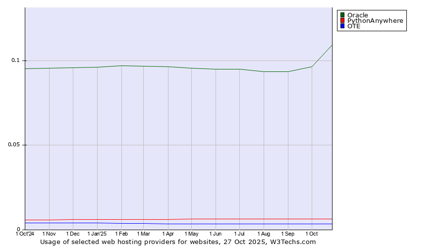 Historical trends in the usage of Oracle vs. PythonAnywhere vs. OTE