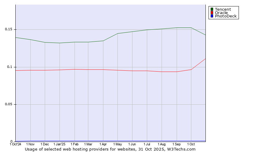 Historical trends in the usage of Tencent vs. Oracle vs. PhotoDeck