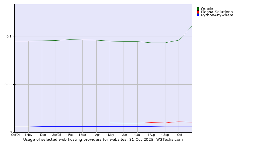 Historical trends in the usage of Oracle vs. Piensa Solutions vs. PythonAnywhere