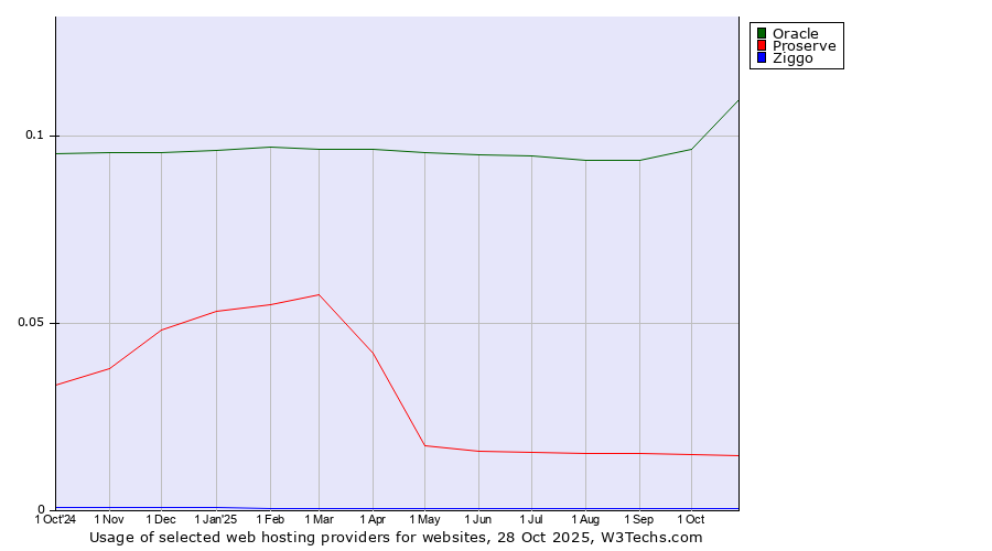 Historical trends in the usage of Oracle vs. Proserve vs. Ziggo