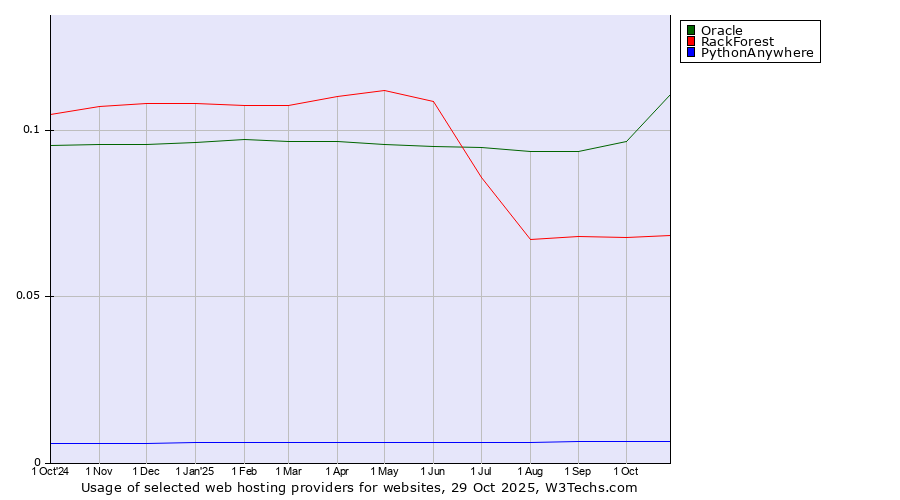 Historical trends in the usage of Oracle vs. RackForest vs. PythonAnywhere