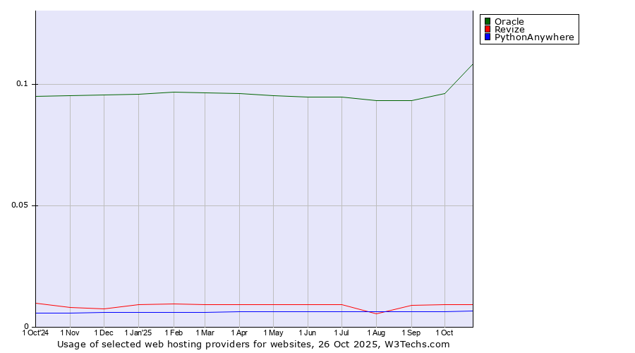 Historical trends in the usage of Oracle vs. Revize vs. PythonAnywhere