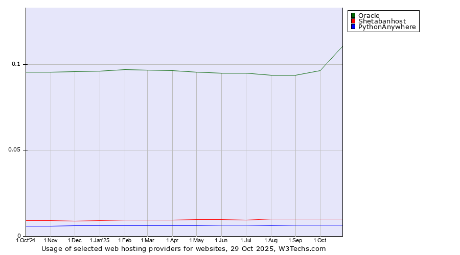 Historical trends in the usage of Oracle vs. Shetabanhost vs. PythonAnywhere