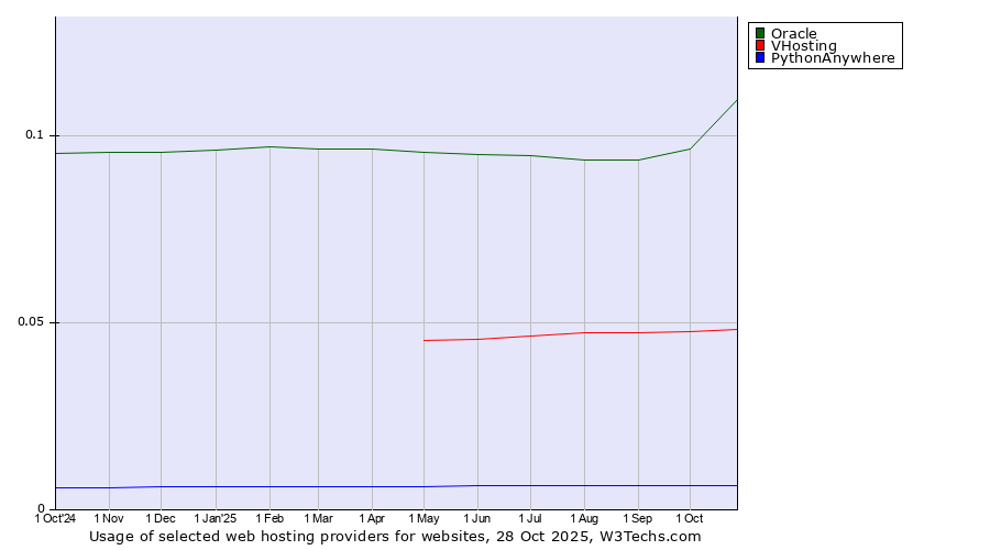 Historical trends in the usage of Oracle vs. VHosting vs. PythonAnywhere