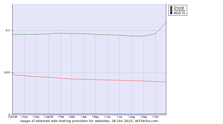 Historical trends in the usage of Oracle vs. Turbify vs. Root.lu
