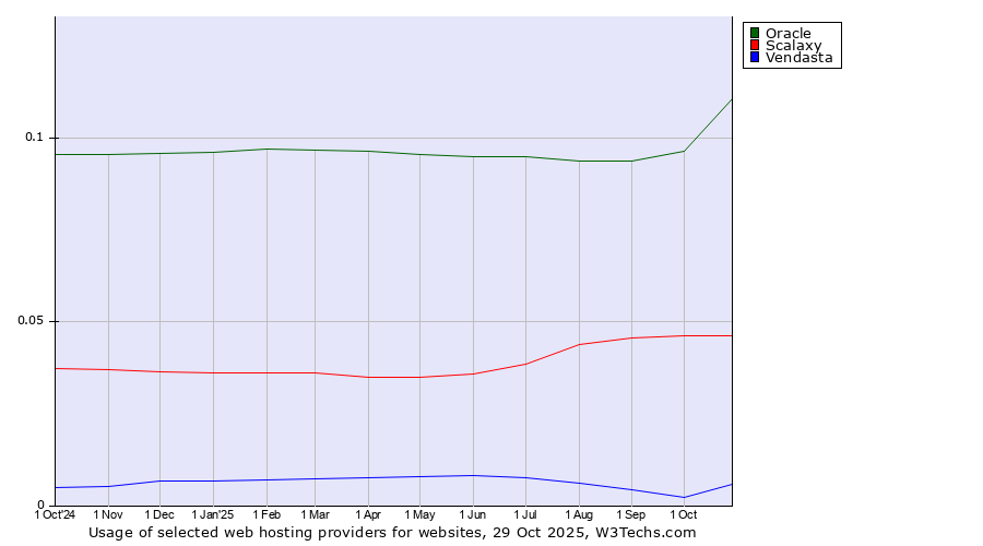 Historical trends in the usage of Oracle vs. Scalaxy vs. Vendasta