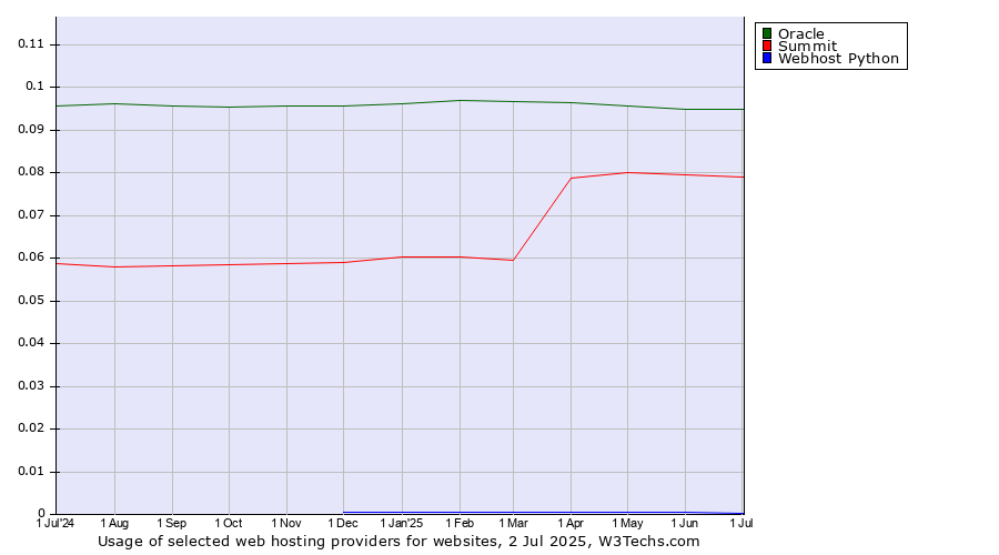 Historical trends in the usage of Oracle vs. Summit vs. Webhost Python