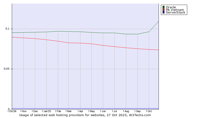 Historical trends in the usage of Oracle vs. PA Vietnam vs. ServerStack